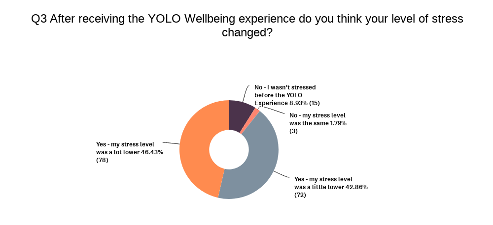 YOLO Wellbeing Employee Survey
